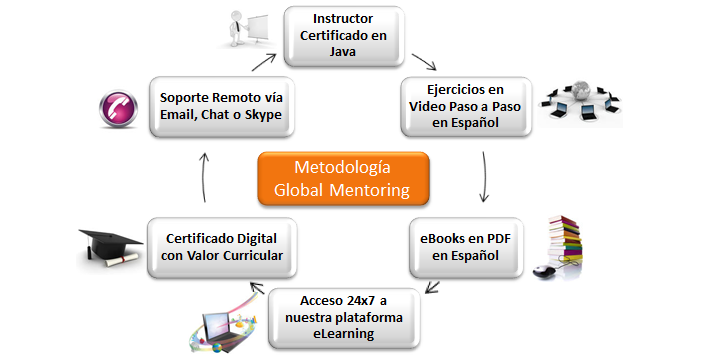 Metodología de Enseñanza de Global Mentoring